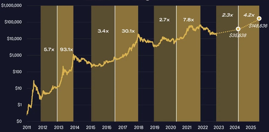 Белая вертикальная линия - момент халвинга BTC